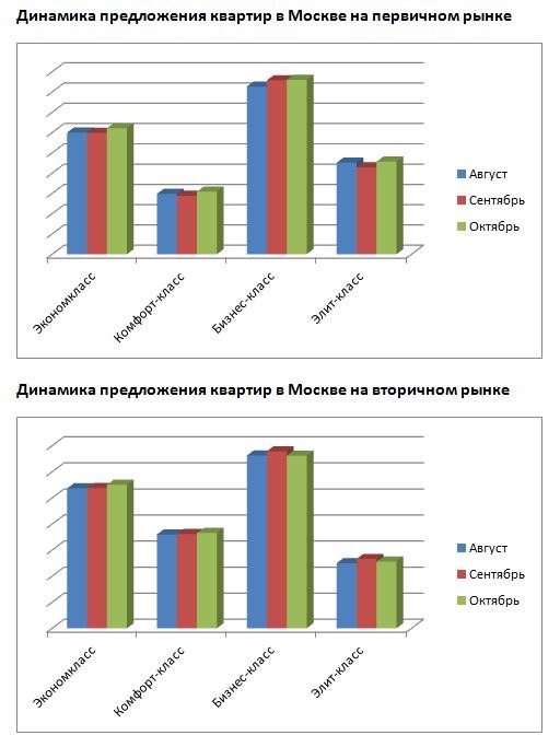 Спрос москвы. Спрос на жилье эконом класса. Спрос в Москве статистика.